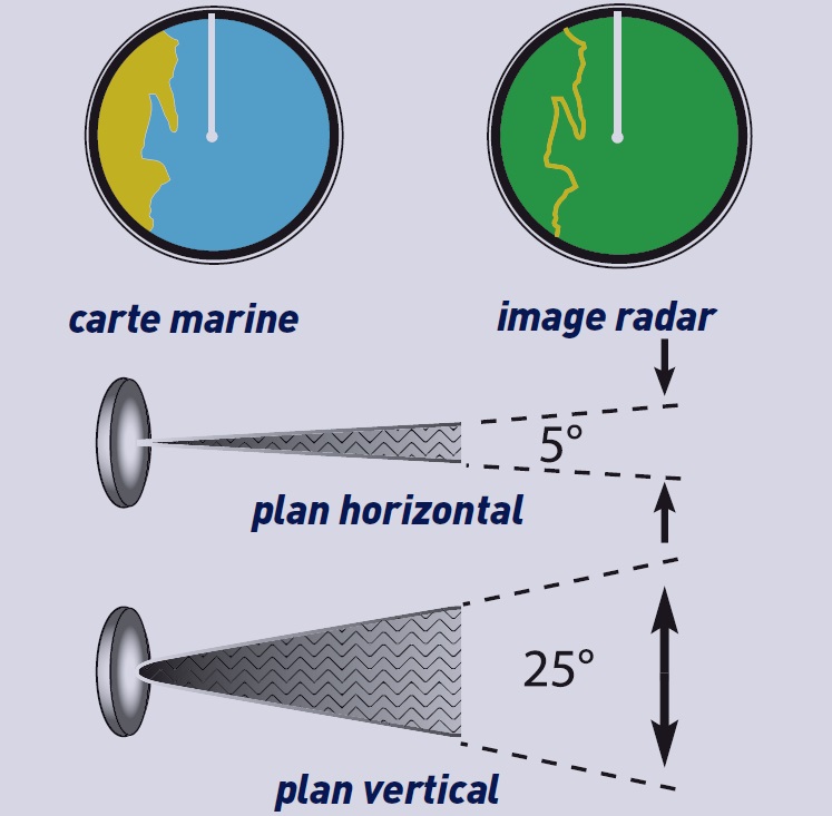 Comment utiliser un radar de navigation en mer