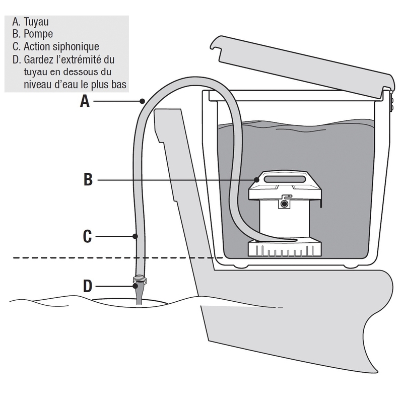 Installation et fonctionnement d'une pompe de cale portable