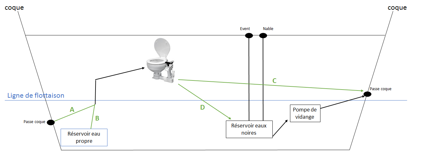 Schéma WC au-dessus de la ligne de flottaison et réservoir eaux noires en-dessous Schéma WC au-dessus de la ligne de flottaison et réservoir eaux noires en-dessous