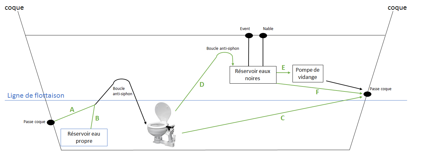 Schéma WC en-dessous de la ligne de flottaison et réservoir eaux noires au-dessus Schéma WC en-dessous de la ligne de flottaison et réservoir eaux noires au-dessus